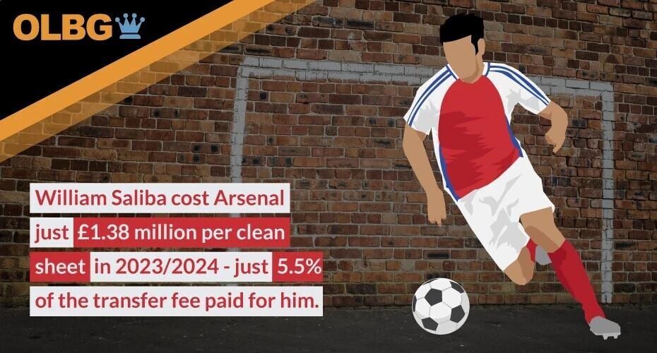 lowest transfer cost per clean sheet