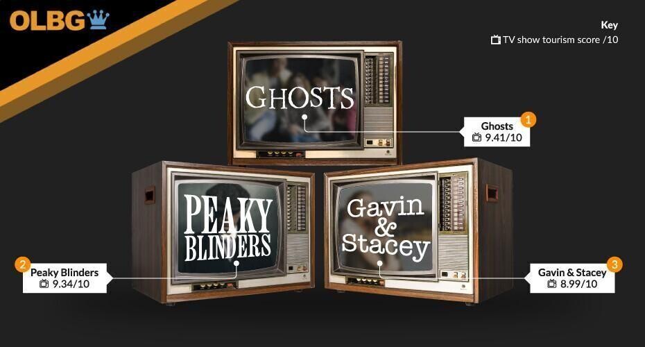 Ghosts is the top show filmed in the UK