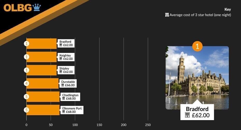 Bradford, Keighley, and Shipley - the cheapest TV show locations