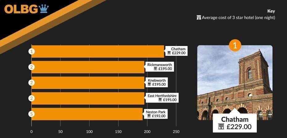 Chatham most expensive TV show location