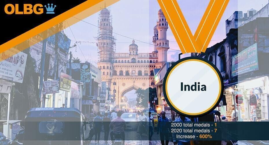 olbg 21st century olympics  - improved the most