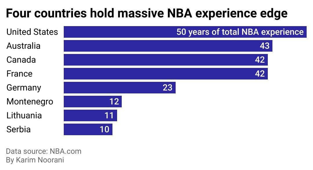 countries with massive nba experience