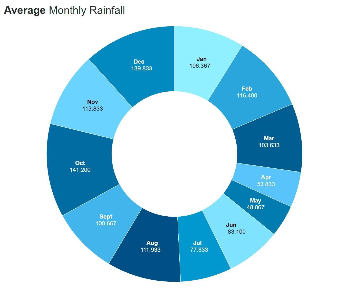 Rainfall Data