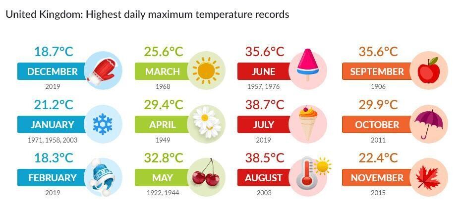 Highest UK Temperatures