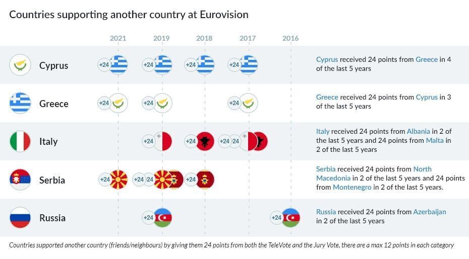 Eurovision Voting History
