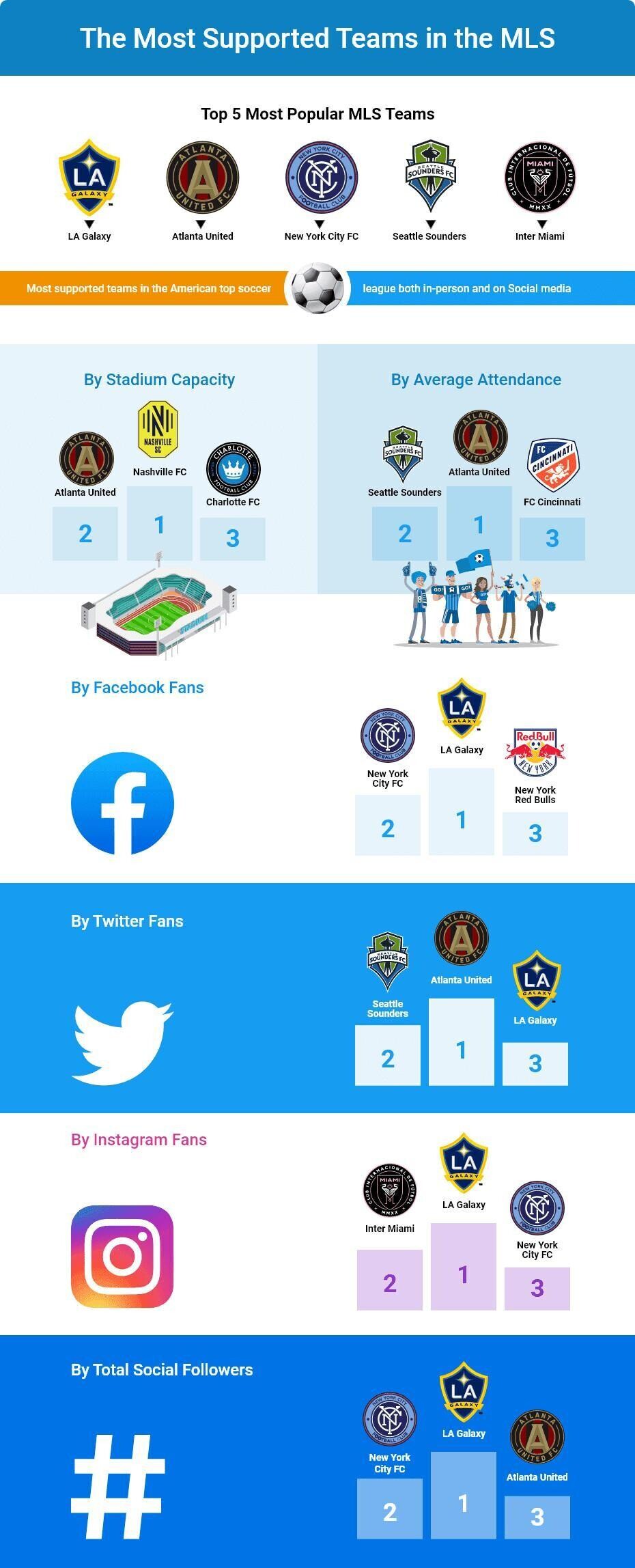 infographic displaying the most popular teams in the MLS based on game day fans and social media followers