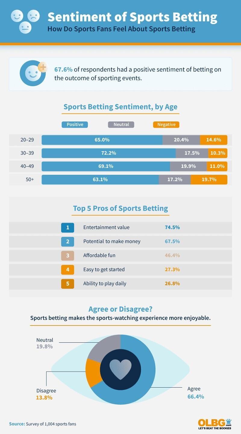 Why Do People Bet On Sports