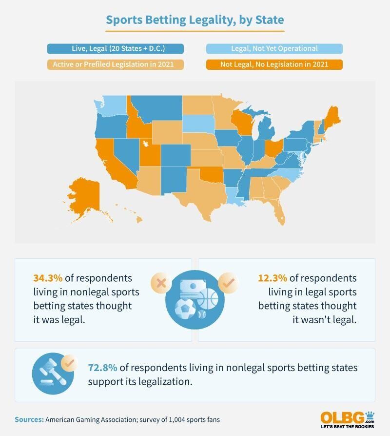 Legal Sports Betting By State USA