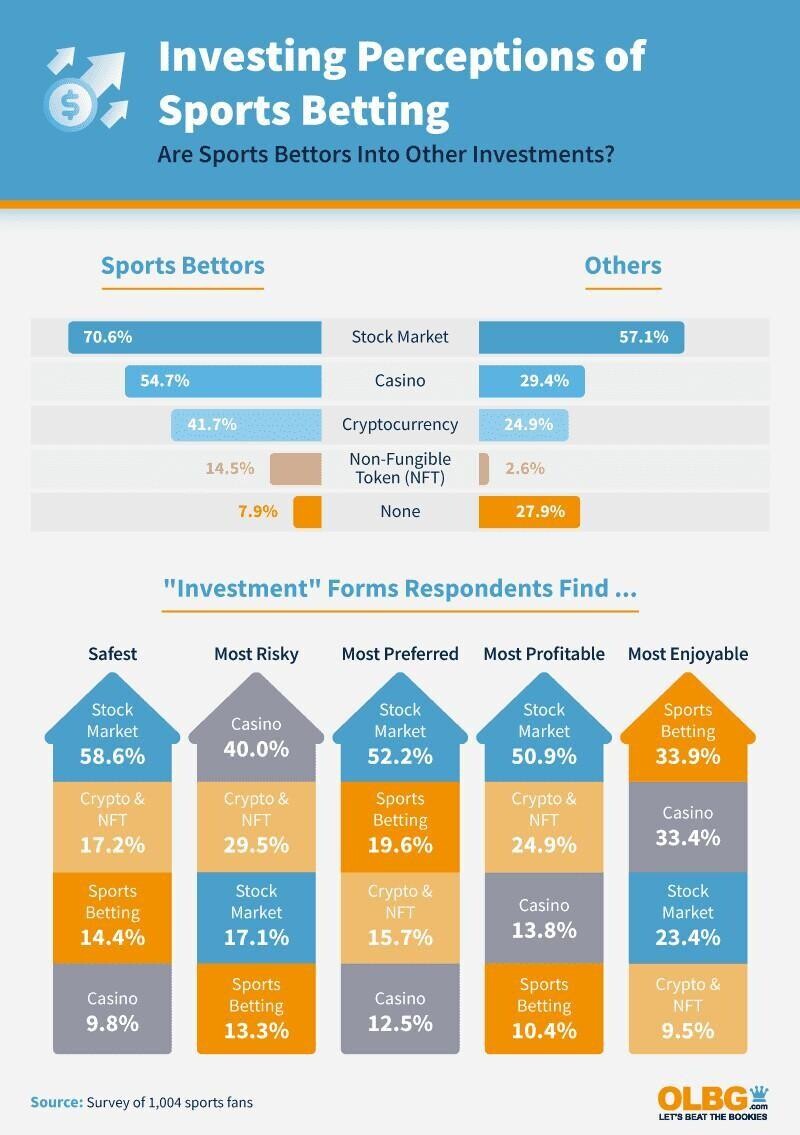 Investment Perceptions of Sports Betting USA
