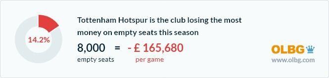 Club losing most money on empty seats