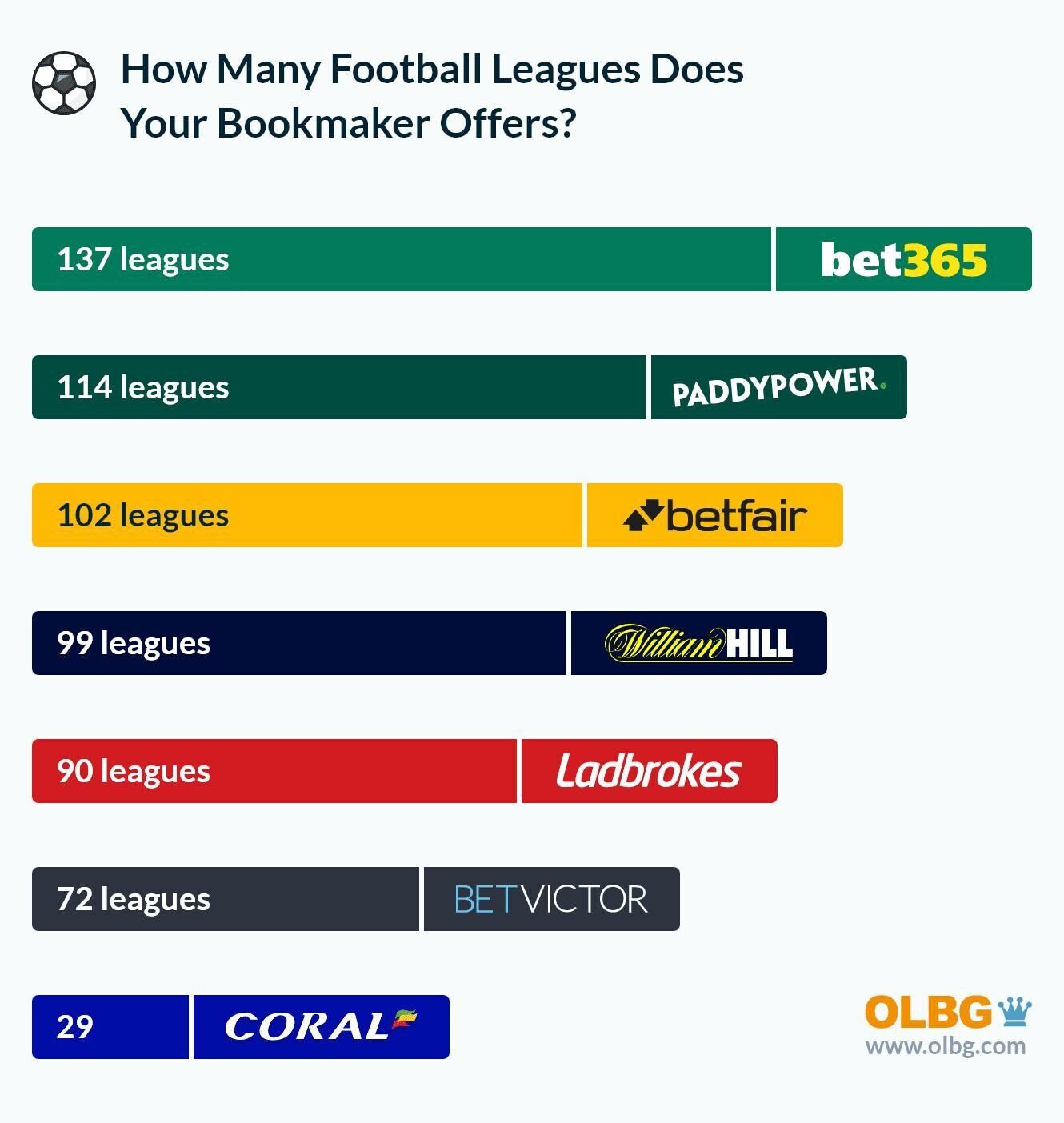 How Many Football Leagues Does Your Bookmaker Offers?