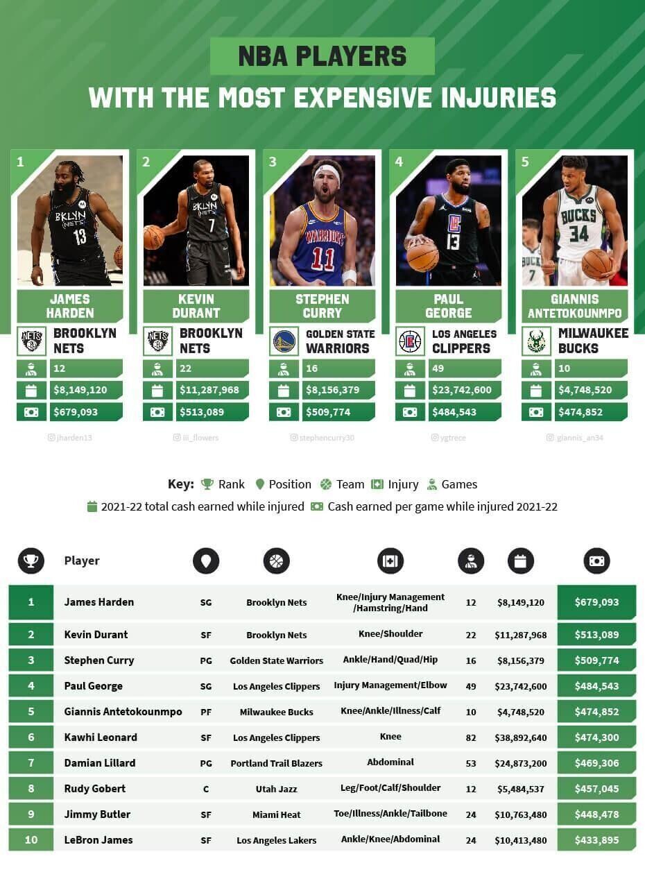 NBA Players With the Most Expensive Injuries Infographic