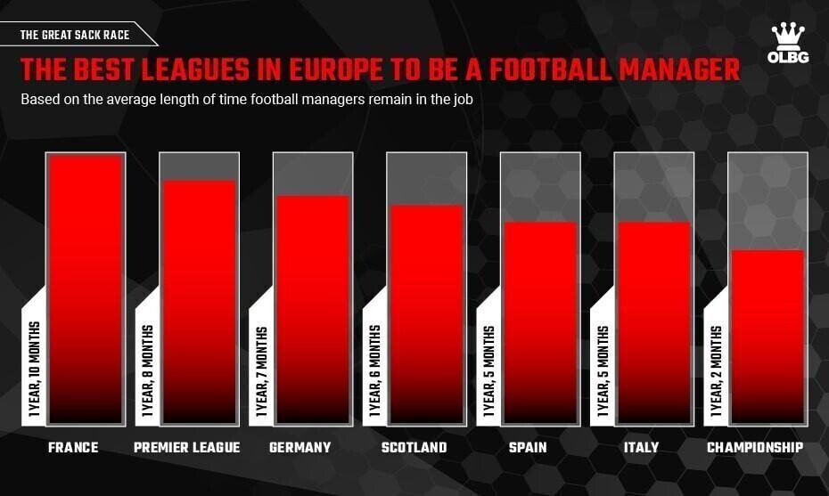 The best leagues in Europe to be a football manager