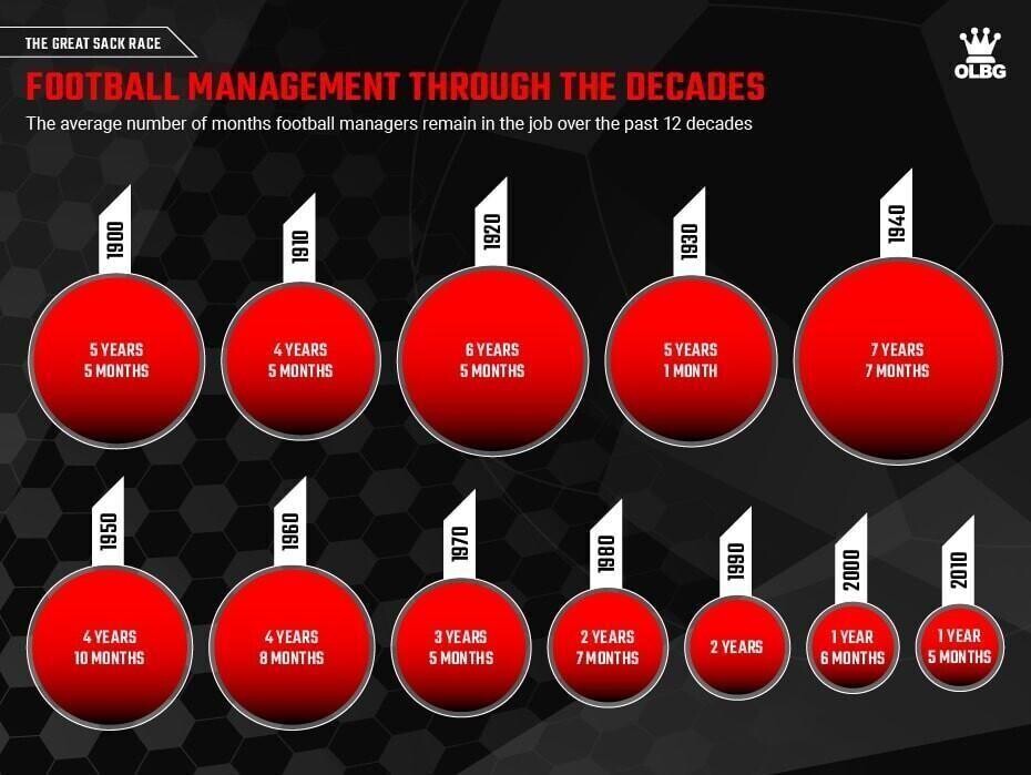 Football management through the decades
