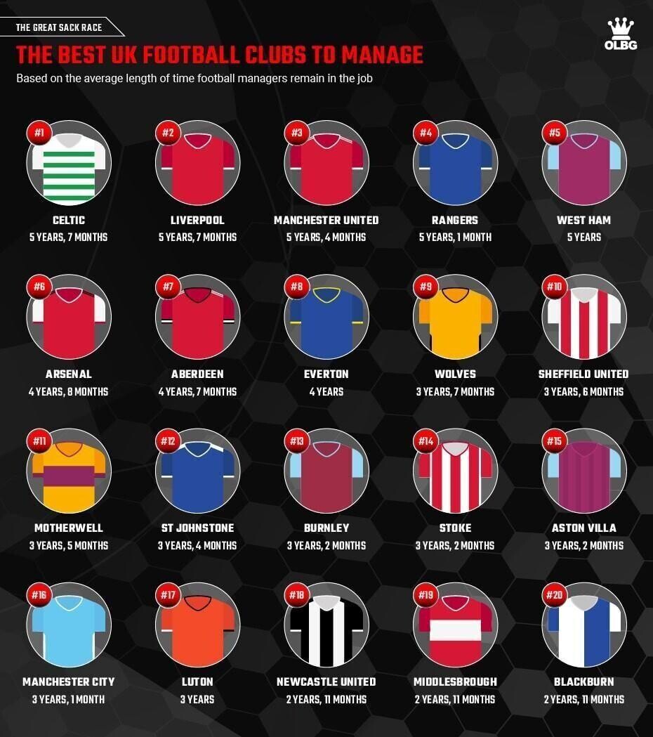 The best UK football clubs to manage