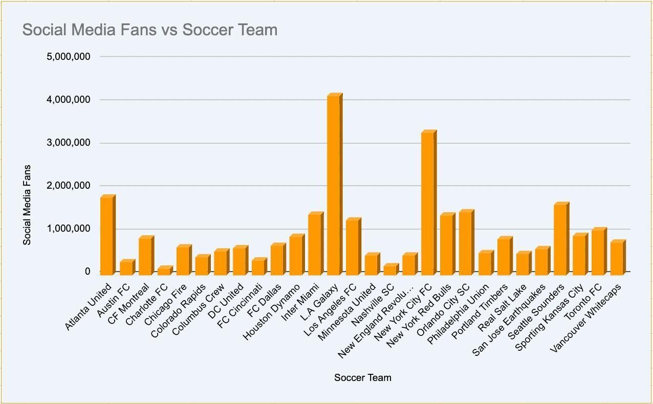 MLS Soccer Team league by Social media Following