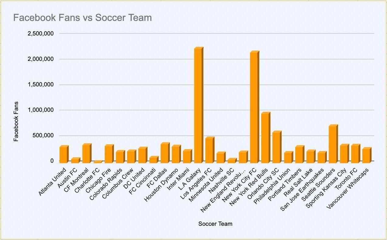 MLS Soccer teams by facebook fans