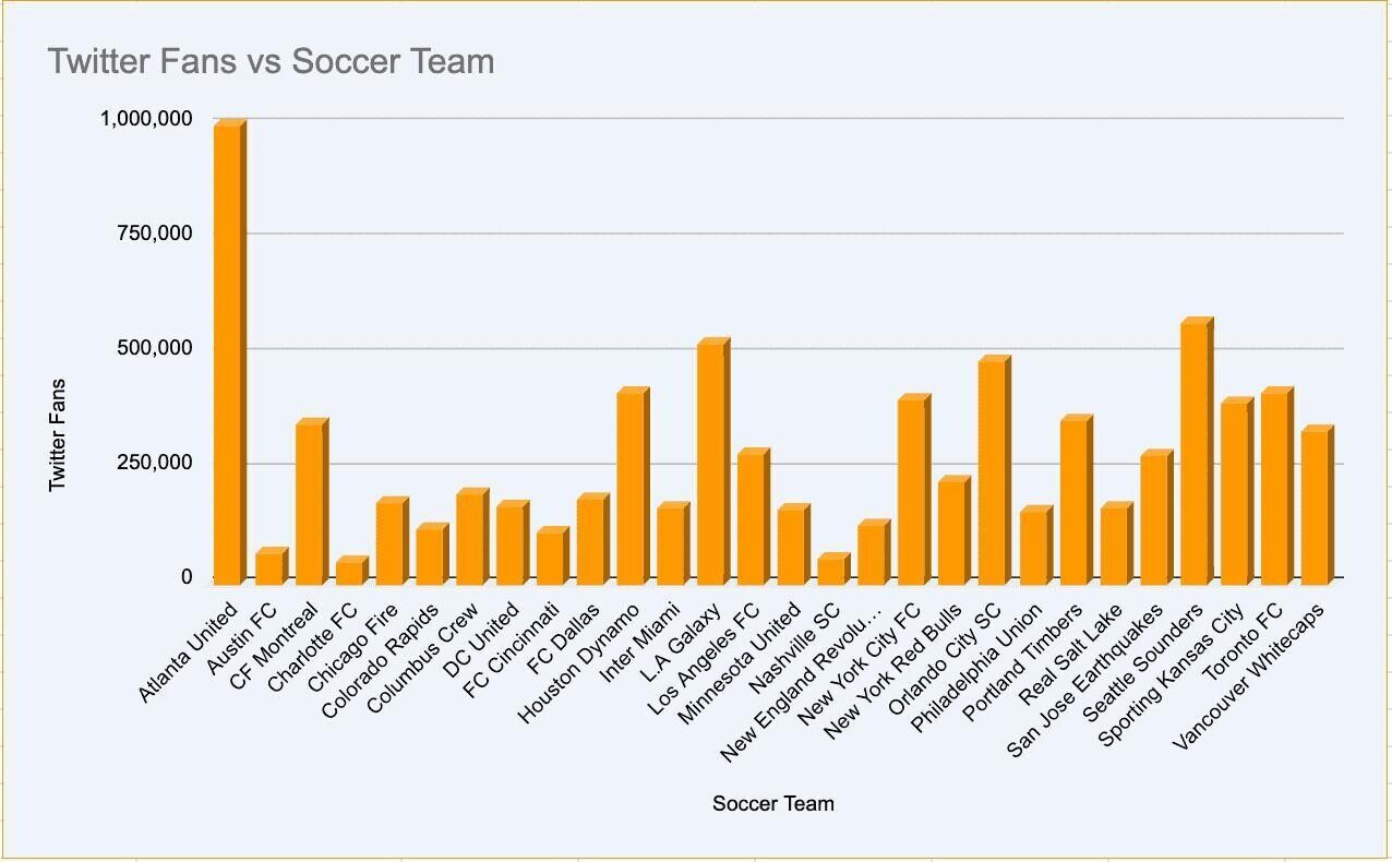 MLS teams by Twitter fans