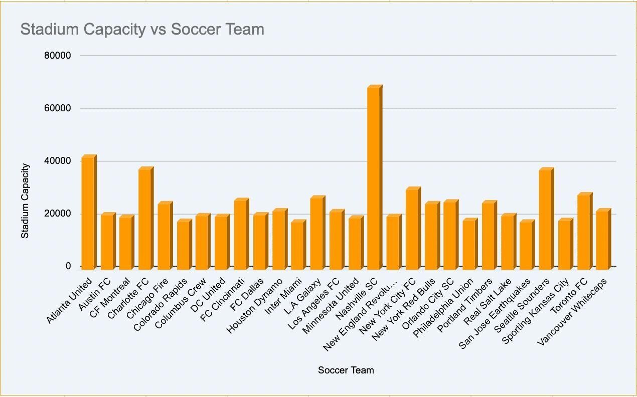 MLS team stadium capacity chart