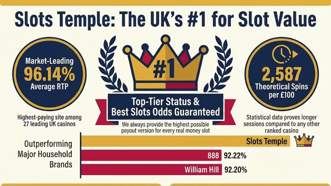 Slots Temple Outperforms Household Names to Claim Top Spot in UK Casino Value Rankings Slots Temple Outperforms Household Names to Claim Top Spot in UK Casino Value Rankings