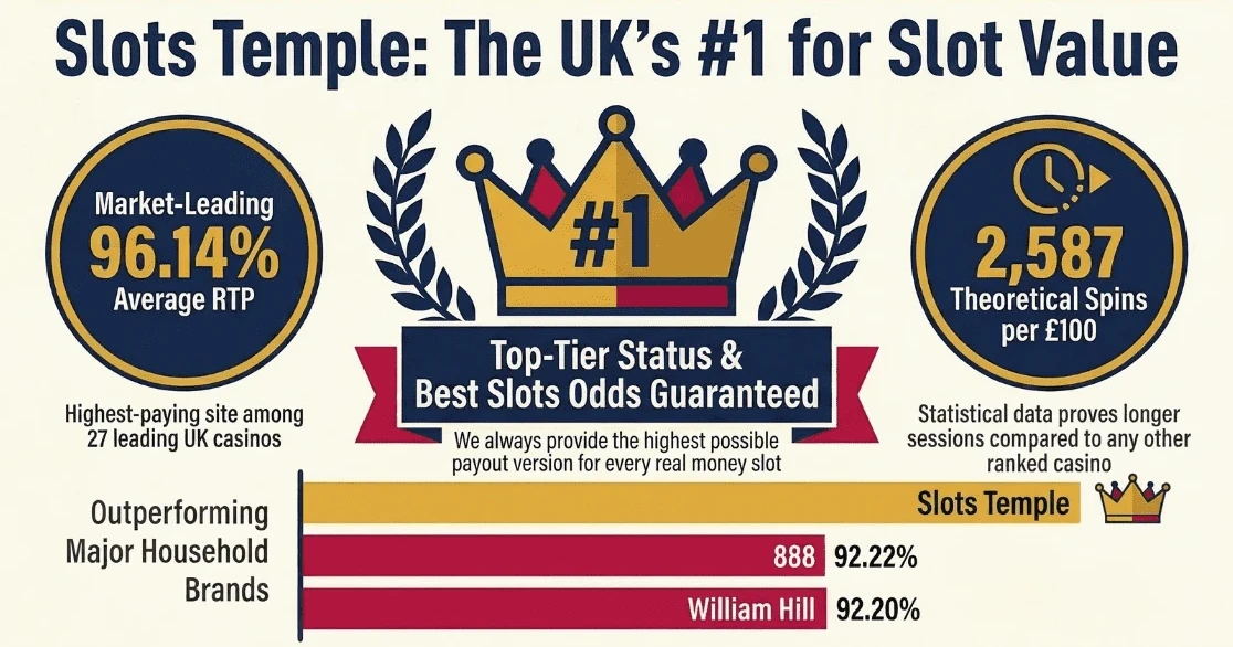 Slot Ranking Event Slots Temple Outperforms Household Names to Claim Top Spot in UK Casino ...