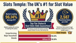 Slots Temple Outperforms Household Names to Claim Top Spot in UK Casino Value Rankings