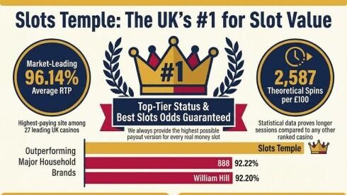 Slots Temple Outperforms Household Names to Claim Top Spot in UK Casino Value Rankings