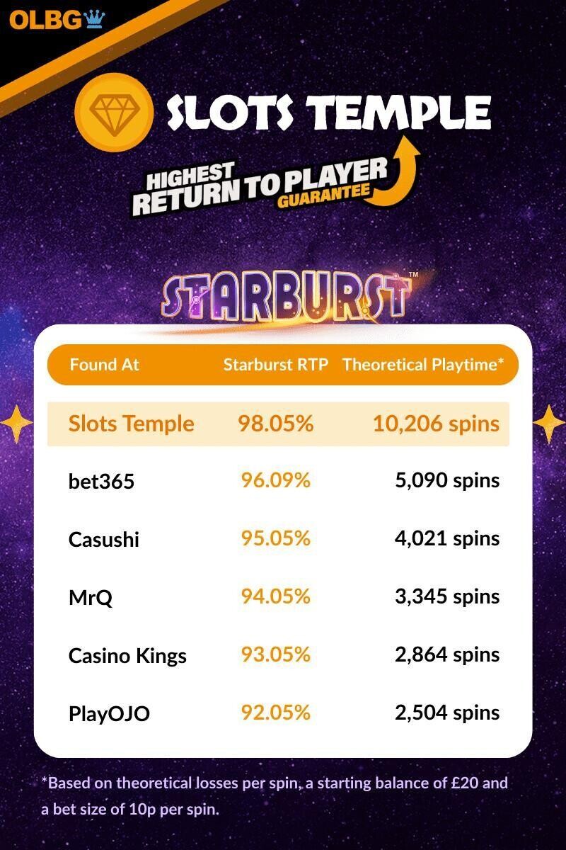 Slots Temple Starburst RTP Comparison image