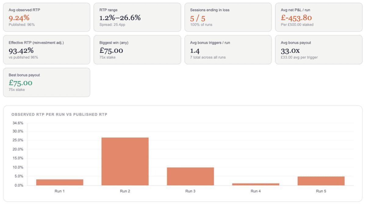 The summary metrics from a 2500 spin text over 5 x 500 spins test on Wild Toro 3 slot game