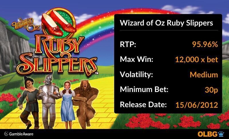 Wizard of Oz Ruby Slippers slot information banner: RTP, max win, volatility, minimum bet and release date