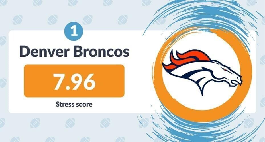 Denver Broncos 7.96 stress score