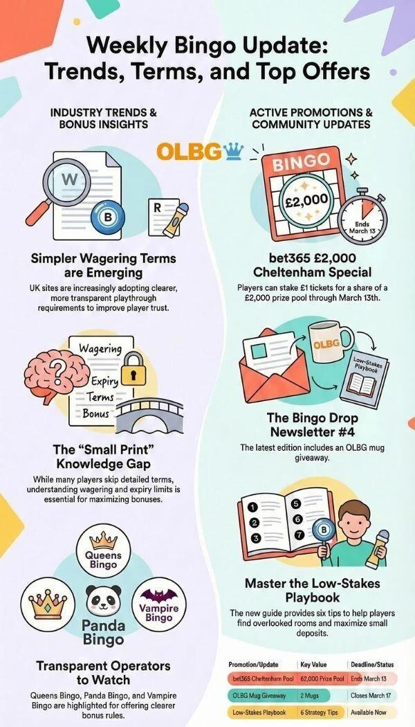 Portrait infographic titled 'This Week in Bingo with Jenny Mason', featuring four key sections: 1. A document with a magnifying glass representing 'Simpler Wagering Terms', 2. An alert icon for 'Reading the Small Print on Bonuses', 3. A horse racing graphic for the 'bet365 Bingo £2,000 Cheltenham Promo', and 4. A newsletter icon highlighting 'The Bingo Drop #4 & Low-Stakes Playbook'.