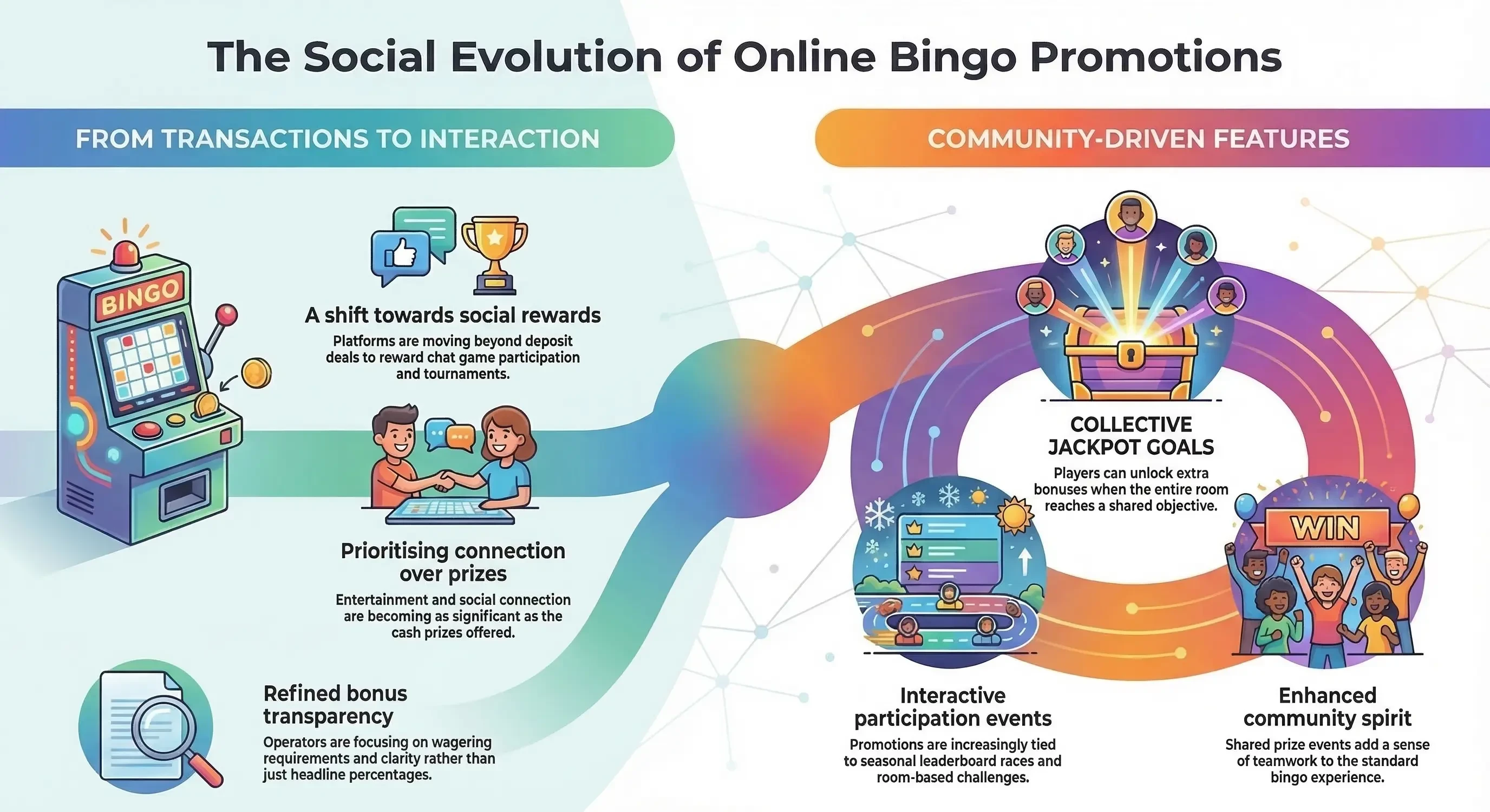 the social evolution of online bingo promotions infographic