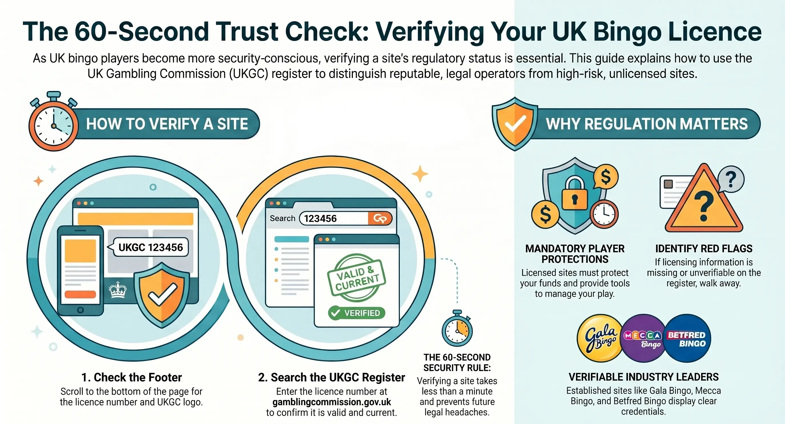 infographic about bingo licence verificaton