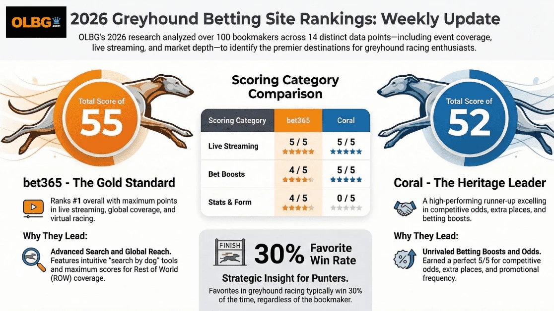 A 16:9 landscape infographic styled in the brand colors of orange, blue, dark grey, and white, summarizing the Weekly Bookmakers Update . The visual highlights three main data points: refreshed rankings for football and horse racing sites , the launch and review of the new 2026 bookmaker Bet St George , and a featured data section for the top greyhound betting sites. This section clearly displays bet365 ranked number one with a 'Total Score of 55' and Coral ranked number two with a 'Total Score of 52' . At the bottom, a quote from the Category Manager notes an upcoming focus on Cheltenham festival offers and a trend shifting away from standard Bet & Get promos toward matched bets