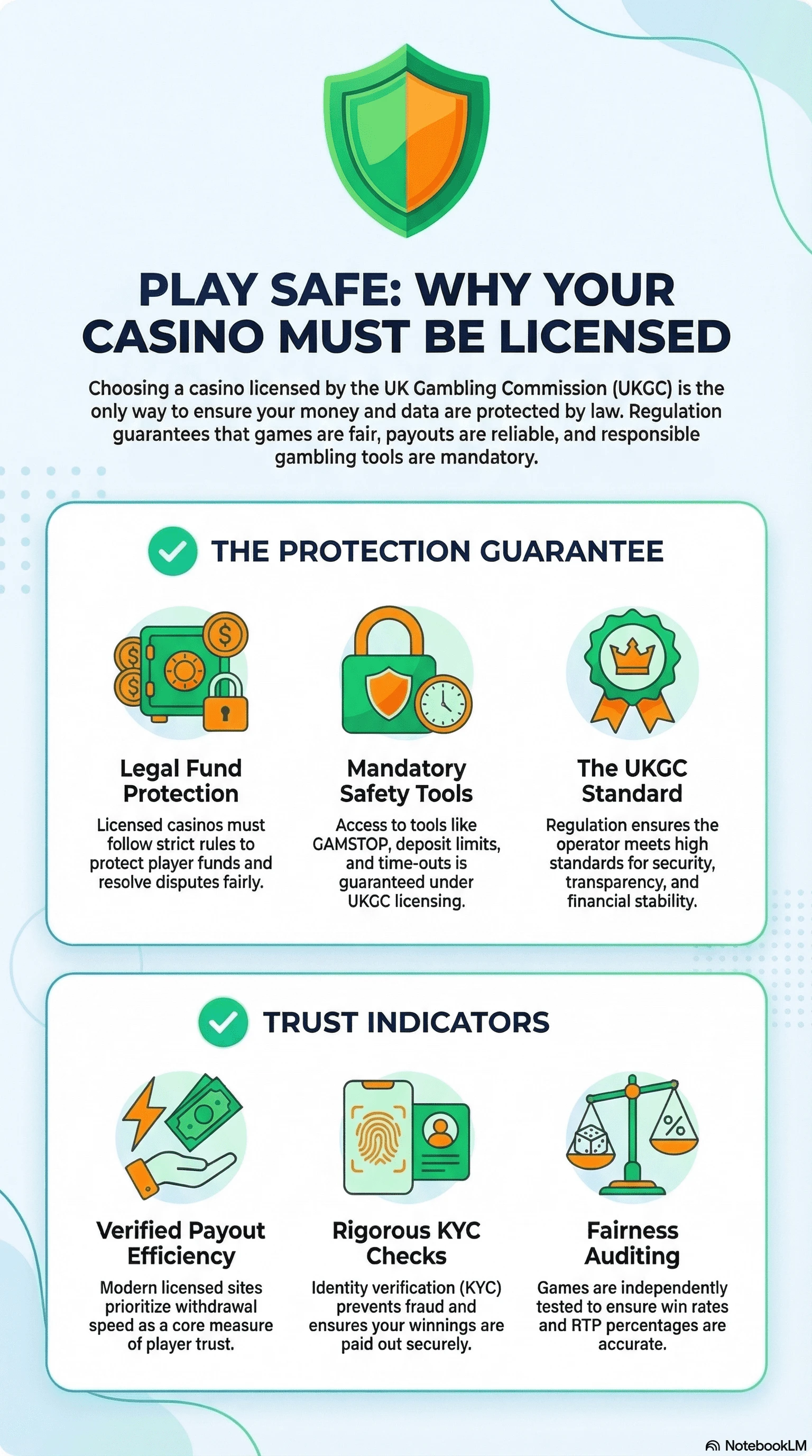 An infographic showing the importance of casino licensing