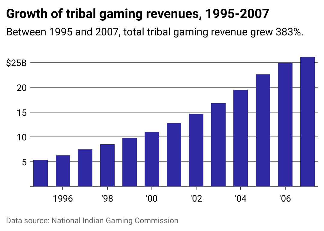 growth of tribal gaming revenues