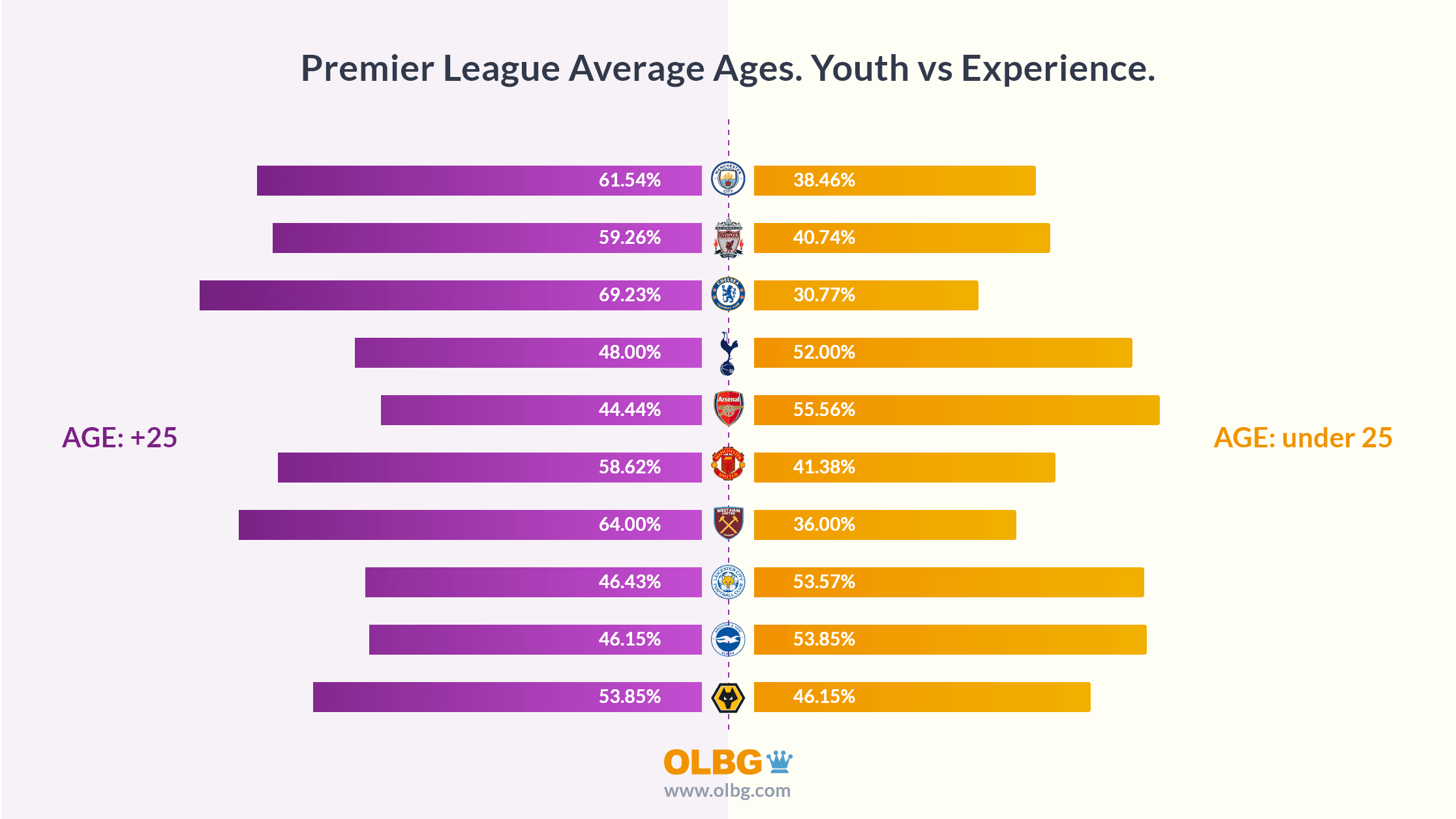 Premier League Average Ages