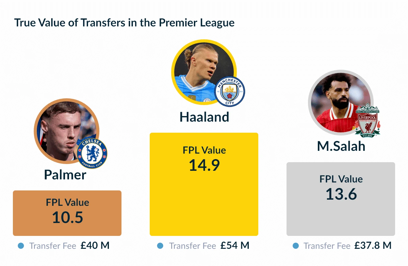 the value of transfers in PL