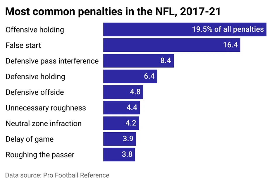 Seeing yellow: The data behind penalties in the NFL