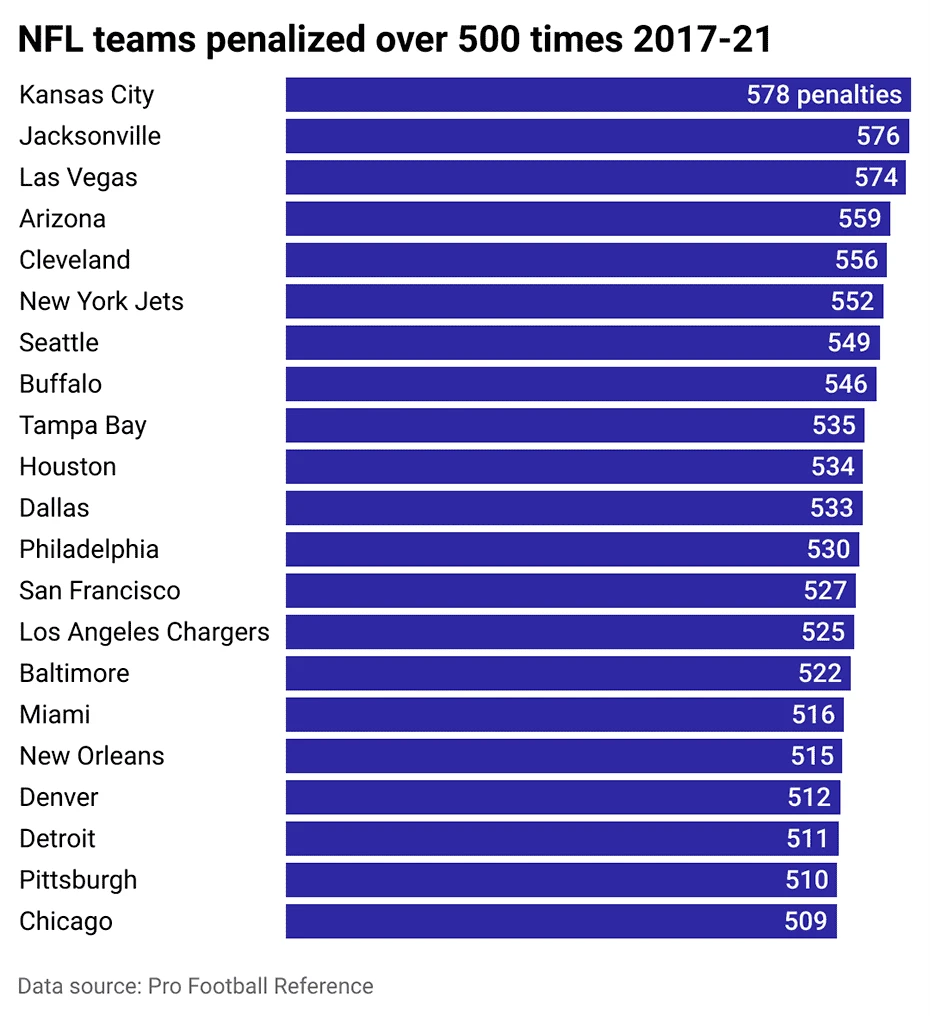 Seeing Yellow The Data Behind Penalties in the NFL