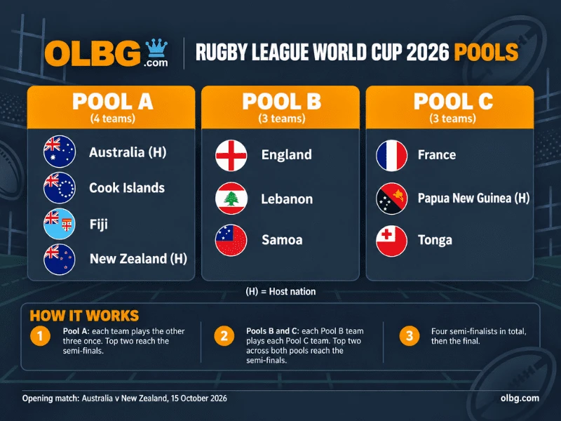 Rugby League World Cup 2026 pools: Pool A, Pool B and Pool C