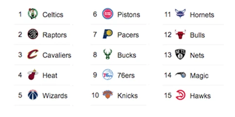 NBA Este
